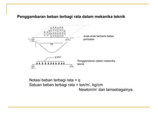 anak-anak berbaris diatas
jembatan
q t/m’
Penggambaran dalam mekanika
teknik
Notasi beban terbagi rata = q
Satuan beban terbagi rata = ton/m’, kg/cm
Newton/m’ dan lainsebagainya.
Penggambaran beban terbagi rata dalam mekanika teknik
 
