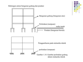 Hubungan antara bangunan gedung dan pondasi
Pondasi (bangunan bawah)
Perletakan (tumpuan)
Bangunan gedung (bangunan atas)
perletakan (tumpuan)
Penggambaran pada mekanika teknik
Gambar 1.14. Gambar perletakan gedung
dalam mekanika teknik
muka tanah
 