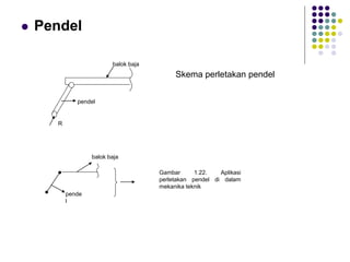  Pendel
balok baja
pendel
R
Skema perletakan pendel
pende
l
balok baja
Gambar 1.22. Aplikasi
perletakan pendel di dalam
mekanika teknik
 