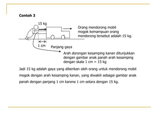 Contoh 3
Jadi 15 kg adalah gaya yang diberikan oleh orang untuk mendorong mobil
mogok dengan arah kesamping kanan, yang diwakili sebagai gambar anak
panah dengan panjang 1 cm karena 1 cm setara dengan 15 kg.
Arah dorongan kesamping kanan ditunjukkan
dengan gambar anak panah arah kesamping
dengan skala 1 cm = 15 kg
Orang mendorong mobil
mogok kemampuan orang
mendorong tersebut adalah 15 kg.
15 kg
Panjang gaya
1 cm
 