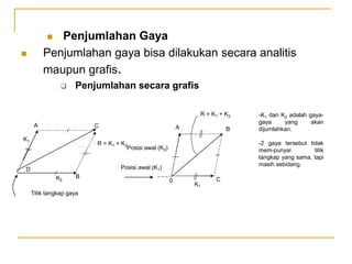  Penjumlahan Gaya
 Penjumlahan gaya bisa dilakukan secara analitis
maupun grafis.
 Penjumlahan secara grafis
A C
B
D
K2
K1
Titik tangkap gaya
-K1 dan K2 adalah gaya-
gaya yang akan
dijumlahkan.
-2 gaya tersebut tidak
mem-punyai titik
tangkap yang sama, tapi
masih sebidang.
K1
R = K1 + K2
K2
0
K1
A B
C
Posisi awal (K2)
Posisi awal (K1)
R = K1 + K2
 