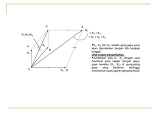 = R1 + K3
= K1 + K2 + K3
K1, K2 dan K3 adalah gaya-gaya yang
akan dijumlahkan dengan titik tangkap
tunggal.
Urut-urutan penjumlahan.
Jumlahkan dulu K1, K2 dengan cara
membuat garis sejajar dengan gaya-
gaya tersebut (K1, K2) di ujung-ujung
gaya yang berlainan sehingga
membentuk suatu jajaran genjang 0ACB
A
R1=K1+K2
K1
K3
K2
D
E
C
R2
0
B
 