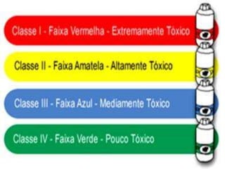 A classificação toxicológica do agrotóxico;
A forma pela qual o agrotóxico pode ser
utilizado;
O local onde o agrotóxico pode ser aplicado; e
A época em que o agrotóxico deve ser usado:
pré-plantio, pré-emergência
ou pós-emergência;
O período de carência, ou seja, o intervalo de
tempo, em dias, que deve ser observado entre a
aplicação do agrotóxico e a colheita do produto
agrícola. A observância do período de carência é,
portanto, essencial para que o alimento colhido não
possua resíduo do agrotóxico em níveis acima do
limite máximo permitido pelo Ministério da Saúde.
14
 