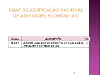 CÓDIGO DENOMINAÇÃO GR
46.84-4 Comércio atacadista de defensivos agrícolas adubos
fertilizantes e corretivos do solo
3
9
 
