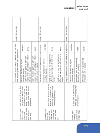 101 
;'/lIft ljBfno 
Knfg g]kfn ;Gbe{ ;fdu|L 
h:tfkftf, 6fon, 
gl/jn, udnf, 
kmf]x/ kmfNg] 
6f]s/L, 9+'uf cflbn] 
v;]/ rf]6k6s 
nfUg ;S5 . 
o:tf v:g] j:t'n] emofn, 9f]sf 
tyf cGo v'nf k|sf/sf efudf 
/x]sfl;;fdf Iflt k'¥ofpg 
;S5g . o:tf j:t'x¿ 5g eg] 
To;nfO{ Wofgdf /fv]/ l8hfOg 
ul/Psf] lyof] < 
tkfOFn] ;fdu|L, ;+/rgf, agfj6 / :j?ksf] 5gf]6 ubf{ o:tf 
v:g] a:t'af6 ;'/lIft /xg]u/L 5gf]6 ug'{ePsf] 5 < 
;Gbe{÷ s}lkmot÷l6kf]6 
o;k|sf/sf] n]vfhf]vf nfu" gx'g] eP 
c;fGble{s n]Vg'xf]; . c;fGble{s 
emofn tyf 9f]sf p8fP/ jf v;]/ cfpg] 
a:t'af6 ;'/lIft x'g] u/L l8hfOg / lgdf{0f 
ul/Psf] eP ! n]Vg'xf]; 
pTs[i6 
emofn tyf 9f]sf p8fP/ jf v;]/ cfpg] 
a:t'af6 ;'/lIft x'g] u/L l8hfOg / lgdf{0f 
gul/Psf] eP eg] ) n]Vg'xf]; 
sdhf]/ 
tfkqmdsf sf/0f 
lj:tf/ x'g] / 
v'Drg] sfo{n] 
hf]8fOx¿ lvOg] 
cj:yfnfO{ klg 
Wofg lbg' h?/L 
5 . 
6fon, lnpg, jf tskn] aflx/af6 
9flsPsf] 5 < /flvPsf] eP s] 
To:tf a:t' x'/Latf;n] p8fpg] 
hf]lvdaf6 ;'/lIft 5g < 
n]vfhf]vfsf nflu tnsf ljsNkdWo]df Ps 5gf]6 ug'{xf]; ;Gbe{÷ s}lkmot÷l6kf]6 
o;k|sf/sf] n]vfhf]vf nfu" gx'g] eP 
c;fGble{s n]Vg'xf]; . …c;fGble{sÚ 
;fdu|L 5gf]6 / aGwg tyf hf]8fO lgdf{0fdf 
x'/Latf;sf] k|efjnfO{ Wofg lbOPsf] eP ! 
n]Vg'xf]; 
pTs[i6 
;fdu|L 5gf]6 / aGwg tyf hf]8fO lgdf{0fdf 
x'/Latf;sf] k|efjnfO{ Wofg glbOPsf] eP ! 
n]Vg'xf]; 
sdhf]/ 
/fd|f];Fu h8fg 
gul/Pdf 
6fonx¿ x'/Ln] 
p8fpg ;S5 . 
s] 5fgf 6fon jf OG;'n];g af]8{ 
lgld{t 5g < x'/Latf;sf b[li6n] 
oL ;'/lIft 5g < 
nfu' x'g] cj:yfdf x'/Lsf] k|xf/sf] c;/df s] of] ;'/lIft 5 < ;Gbe{÷ s}lkmot÷l6kf]6 
o;k|sf/sf] n]vfhf]vf nfu" gx'g] eP 
c;fGble{s n]Vg'xf]; . …c;fGble{sÚ 
x'/Latf;af6 6fon jf OG;'n];g af]8{ 
;'/lIft 5g eg] ! n]Vg'xf]; 
pTs[i6 
x'/Latf;af6 6fon jf OG;'n];g af]8{ 
;'/lIft 5}gg eg] ) n]Vg'xf]; 
sdhf]/ 
 