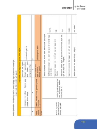 103 
;'/lIft ljBfno 
Knfg g]kfn ;Gbe{ ;fdu|L 
jt{dfg ljBfnonfO{ cfunfuLaf6 hf]ufpg Ifdtf clej[l4 ug'{kg]{ d"Nof+sgsf] k/LIf0f ;"rL 
pTs[i6, /fd|f], l7s}, sdhf]/, clt sdhf]/ 
k|d'v k|Zgsf] pQ/ lbg'k"j{ tnsf s'/fx¿ cWog ug'{xf]; 
k|of]ustf{n] o; kªltdf lbOPsf k|d'v 
k|Zgx¿ cWoog ug]{5g 
k|of]ustf{n] o; kªltdf 
lbOPsf ljsNkdWo]af6 
x/]s k|Zgsf] plrt 
pQ/sf] 5gf]6 ug]{5g . 
k|of]ustf{sf] ;'emfj ! 
s v u 3 
JofVof÷ 
/]vflrq 
ljBdfg ljBfno ejgsf] e"sDkLo ;'/Iffaf/] 
k|d'v k|Zg 
lgb]{zs a'Fbfx¿ tyf 
k|d'v k|Zgx¿sf] 
j}slNks pQ/x¿ 
lgb]{zgcg'?ksf] hjfkm 
of]hgf 
;8ssf] kx'Fr ePsf] 
b]vfpg]u/L agfOPsf] 
ljBfno If]q of]hgf 
ejgsf] ;'/Iffsf] dxTjk"0f{ kIf 
ToxfF cfjfudg x'g] ;8ssf] 
k|sf/ klg Ps xf] . 
cfjfudg ug {];8ssf] k|sf/sf cfwf/df tnsf ljsNkdWo] Ps 5gf]6 ug'{xf]; 
olb ljBfno;Dd bdsn k'Ug / kms{g ;Sg] b'O{ jf ;f] eGbf a9L ;8s 
eP ! n]Vg'xf]; 
pTs[i6 
ljBfno;Dd bdsn k'Ug / kms{g;Sg] Ps dfq ;8s eP @ 
n]Vg'xf]; 
/fd|f] 
ljBfno;Dd bdsn gk'Ug] t/ sf/h:tf demf}nf ;jf/L ;fwg dfq 
k'Ug ;Sg] ;8s eP # n]Vg'xf]; l7s} 
ljBfno k'Ug] ;8sdf df]6/;fOsn dfq k'Ug] eP $ n]Vg'xf]; sdhf]/ 
ljBfno k'Ug] s]an k}bn ;8s dfq eP % n]Vg'xf]; clt sdhf]/ 
 