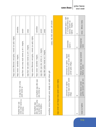 105 
;'/lIft ljBfno 
Knfg g]kfn ;Gbe{ ;fdu|L 
lah'nLsf] ld6/ aS; 
e¥ofË ePsf] :yfgdf 5 
eg] ;fg'{k5{ . 
s] k|d'v ld6/ aS; e¥ofª 
ePsf] :yfgdf 5 < 
ljB't gePdf s}lkmotdf hgfpg'xf]; . tndWo] Ps 5gf]6 ug'{xf]; 
ljB't gePdf …c;fGble{sÚ n]Vg'xf]; c;fGble{s 
k|d'v ld6/ aS; e¥ofª ePsf] :yfgdf 5 eg] ) n]Vg'xf]; sdhf]/ 
k|d'v ld6/ aS; ;'/lIft :yfgdf 5 eg] ! n]Vg'xf]; pTs[i6 
olb lah'nLsf] k|d'v 
:jLr d'Vo k|j]z dfu{df 
5 o;nfO{ ;'/lIft 
:yfgdf ;fg'{xf]; . 
s] lah'nLsf] k|d'v :jLr d'Vo 
k|j]z dfu{df 5 < 
ljB't gePdf s}lkmotdf hgfpg'xf]; . tndWo] Ps 5gf]6 ug'{xf]; 
ljB't gePdf …c;fGble{sÚ n]Vg'xf]; …c;fGble{sÚ 
k|d'v :jLr d'Vo k|j]z dfu{df eP ) n]Vg'xf]; sdhf]/ 
k|d'v :jLr ;'/lIft :yfgdf eP ! n]Vg'xf]; pTs[i6 
cfunfuLaf6 hf]ufpg ljBfnosf] Ifdtf clej[l4 ug{ rflxg] k/LIf0f ;"rL 
pTs[i6, /fd|f], l7s}, sdhf]/, clt sdhf]/ 
k|d'v k|Zgsf] pQ/ lbg'k"j{ tnsf s'/fx¿ cWoog ug'{xf]; 
k|of]ustf{n] o; kªltdf 
lbOPsf k|d'v k|Zgx¿ cWoog 
ug]{5g 
k|of]ustf{n] o; kªltdf lbOPsf 
ljsNkdWo]af6 x/]s k|Zgsf] plrt 
pQ/sf] 5gf]6 ug]{5g . 
k|of]ustf{sf] 
;'emfj ! 
k|of]ustf{sf] ;'emfj @M kªlt 
-u_ df lbOPsf] lgb]{zg k9]/ 
cfjZos hfgsf/L o; 
kªltdf n]Vg'xf]; 
s v u 3 ª 
JofVof jf /]vflrq 
jt{dfg ljBfno ejgsf] 
e"sDkLo ;'/Iffaf/] d'Vo k|Zg 
lgb]{zs a'Fbfx¿ tyf k|d'v k|Zgx¿sf] 
j}slNks pQ/x¿ 
lgb]{zgcg'?ksf] 
hjfkm 
;Gbe÷ s}lkmot÷l6kf]6 
 
