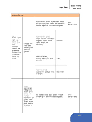 81 
;'/lIft ljBfno 
Knfg g]kfn ;Gbe{ ;fdu|L 
;+/rgfsf ljifox¿ 
w]/}h;f] :yfgdf 
;"Id gS;f+sg 
x'Fb}g . olb 
;;fgf If]qsf] 
;d]t 
gS;fªsg 
ePsf] 5 eg] 
OlGhgLo/n] 
ljBfno If]qsf] 
l8hfOg ubf{ 
To;df Wofg 
lbg'k5{ . 
s] df}h'bf ejg 
;;fgf If]qdf 
x'g;Sg] e"sDkLo 
hf]lvdaf6 
;'/lIft 5 < 
;"Id gS;fªsg pknJw eP s}lkmotdf To;sf] 
;|f]t v'nfpg'xf]; . olb lj1af6 zL3« ;+/rgfTds 
n]vfhf]vf ug'{kg]{ eP s}lkmotdf hgfpg'xf]; . 
;Gbe{÷ 
s}lkmot÷l6kf]6 
;"Id gS;fªsg pknJw 
gePsf] cj:yfdf …c;fGble{sÚ 
n]Vg'xf]; / s}lkmot v08df 
pknAw gePsf] egL 
hgfpg'xf]; 
c;fGble{s 
;"Id gS;fªsgsf] 
cfwf/df ejg ;'/lIft ePdf 
! n]Vg'xf]; . 
pTs[i6 
;"Id gS;fªsgsf] 
cfwf/df ejg c;'/lIft ePdf 
) n]Vg'xf]; . 
clt sdhf]/ 
s] tkfOF 
cfkmgf] If]qsf] 
e"k|ljlw :j?k 
-df6f]sf] cj:yf_ 
af/] hfgsf/ 
x'g'x'G5 < 
df6f]sf] k|sf/ Pj+ 
e"sDkLo If]qsf] 
cfwf/df ;+/rgf 
k|0ffnL cjnDag 
ug'{ePsf] 5 < 
olb tkfOF;Fu cfkmgf] If]qsf] e"ueL{o :j?kaf/] 
hfgsf/L 5 eg] s}lkmotdf ;|f]t v'nfpg'xf]; . 
;Gbe{÷ 
s}lkmot÷l6kf]6 
 