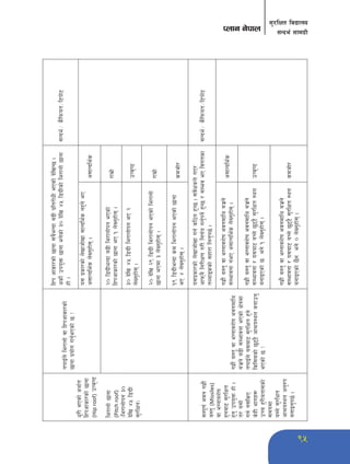 95 
;'/lIft ljBfno 
Knfg g]kfn ;Gbe{ ;fdu|L 
w'/L ePsf] cyf{t 
lxkcfsf/sf] 5fgf 
(Hip roof) pTs[i6 
le/fnf] 5fgf 
(Pitch roof) 
-le/fnf]kg #) 
b]lv $% l8u|L 
;'/lIft_ 
tkfOFn] le/fnf] jf lxkcfsf/sf] 
5fgf k|of]u ug'{ePsf] 5 < 
lxk cfsf/sf] 5fgf ;a}eGbf a9L k|lt/f]wL ePsf] b]lvG5 . 
csf]{ pko'Qm 5fgf eg]sf] #) b]lv $% l8u|Lsf] le/fnf] 5fgf 
xf] . 
;Gbe{÷ s}lkmot÷l6kf]6 
o; k|sf/sf] n]vfhf]vf ;fGble{s gx'g] eP 
c;fGble{s n]Vg'xf]; . c;fGble{s 
@) l8u|LeGbf a9L le/fnf]kg ePsf] 
lxkcfsf/sf] 5fgf eP ! n]Vg'xf]; . 
/fd|f] 
#) b]lv $% l8u|L le/fnf]kg eP @ 
n]Vg'xf]; . 
pTs[i6 
@) b]lv @( l8u|L le/fnf]kg ePsf] le/fnf] 
5fgf ePdf # n]Vg'xf]; . 
/fd|f] 
!( l8u|LeGbf sd le/fnf]kg ePsf] 5fgf 
eP $ n]Vg'xf]; . 
sdhf]/ 
;Dk"0f{ ejg ux|f}+ 
a:t' (Missiles) 
jf eUgfaz]if 
x'gaf6 ;'/lIft 
x'g' pko'Qm xf] . 
t/ o;f] 
ug{ g;lsP 
s]xL efux¿ 
pRr x'/Latf;sf] 
;dodf 
a:g] ;'/lIft 
cf>o:yn cg'?k 
agfOg'k5{ . 
ux|f}+ a:t' jf eUgfjz]if ejgdfly 
ah|g] a9L ;Defjgf ePsf] If]qdf 
tkfOFn] o;af6 ;'/lIft x'g] 
lsl;dsf] 5'66} cf>o:yn agfpg' 
ePsf] 5 < 
o;k|sf/sf] n]vfhf]vf ug{ sl7g x'G5 . ;j]{Ifsn] uP/ 
cfkmg} lg/LIf0f u/L lg0f{o ug'{kg]{ x'G5 / ;Dej eP ljutsf 
tYofªssf] ;xf/f lng'k5{ . 
;Gbe{÷ s}lkmot÷l6kf]6 
ux|f}+ a:t' jf eUgfjz]if ejgdfly ah|g] 
;Defjgf geP c;fGble{s n]Vg'xf]; . 
c;fGble{s 
ux|f}+ a:t' jf eUgfjz]if ejgdfly ah|g] 
;Defjgf / o;af6 aRg] 5'66} ;'/lIft :yn 
agfOPsf] 5 eg] ! n]Vg'xf]; . 
pTs[i6 
ux|f}+ a:t' jf eUgfjz]if ejgdfly ah|g] 
;Defjgf / o;af6 aRg] 5'66} ;'/lIft :yn 
agfOPsf] 5}g eg] ) n]Vg'xf]; . 
sdhf]/ 
 