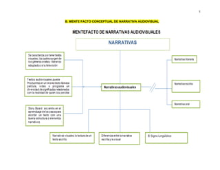 5


B. MENTE FACTO CONCEPTUAL DE NARRATIVA AUDIOVISUAL
 