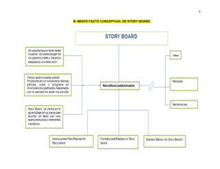 6


B. MENTE FACTO CONCEPTUAL DE STORY BOARD.
 