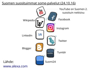 Suomen suosituimmat some-palvelut (24.10.16)
Facebook
Instagram
Wikipedia
YouTube on Suomen 2.
suosituin nettisivu
Lähde:
www.alexa.com
Blogger
Twitter
LinkedIn
Suomi24
Tumblr
 