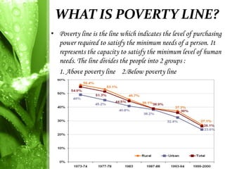 WHAT IS POVERTY LINE?
• Poverty line is the line which indicates the level of purchasing
  power required to satisfy the minimum needs of a person. It
  represents the capacity to satisfy the minimum level of human
  needs. The line divides the people into 2 groups :
  1. Above poverty line 2.Below poverty line
 