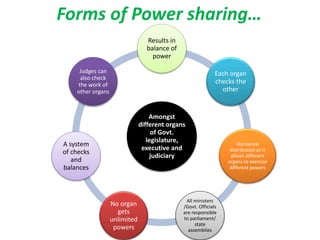Forms of Power sharing…
Amongst
different organs
of Govt.
legislature,
executive and
judiciary
Results in
balance of
power
Each organ
checks the
other
Horizontal
distribution as it
allows different
organs to exercise
different powers
All ministers
/Govt. Officials
are responsible
to parliament/
state
assemblies
No organ
gets
unlimited
powers
A system
of checks
and
balances
Judges can
also check
the work of
other organs
 