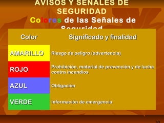 AVISOS Y SEÑALES DE
SEGURIDAD
Colores de las Señales de
Seguridad
ColorColor Significado y finalidadSignificado y finalidad
AMARILLOAMARILLO Riesgo de peligro (advertencia)Riesgo de peligro (advertencia)
ROJOROJO Prohibición, material de prevención y de luchaProhibición, material de prevención y de lucha
contra incendioscontra incendios
AZULAZUL ObligaciónObligación
VERDEVERDE Información de emergenciaInformación de emergencia
 