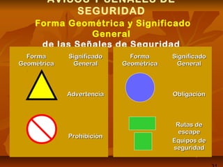 AVISOS Y SEÑALES DE
SEGURIDAD
Forma Geométrica y Significado
General
de las Señales de Seguridad
FormaForma
GeométricaGeométrica
SignificadoSignificado
GeneralGeneral
AdvertenciaAdvertencia
ProhibiciónProhibición
FormaForma
GeométricaGeométrica
SignificadoSignificado
GeneralGeneral
ObligaciónObligación
Rutas deRutas de
escapeescape
Equipos deEquipos de
seguridadseguridad
 
