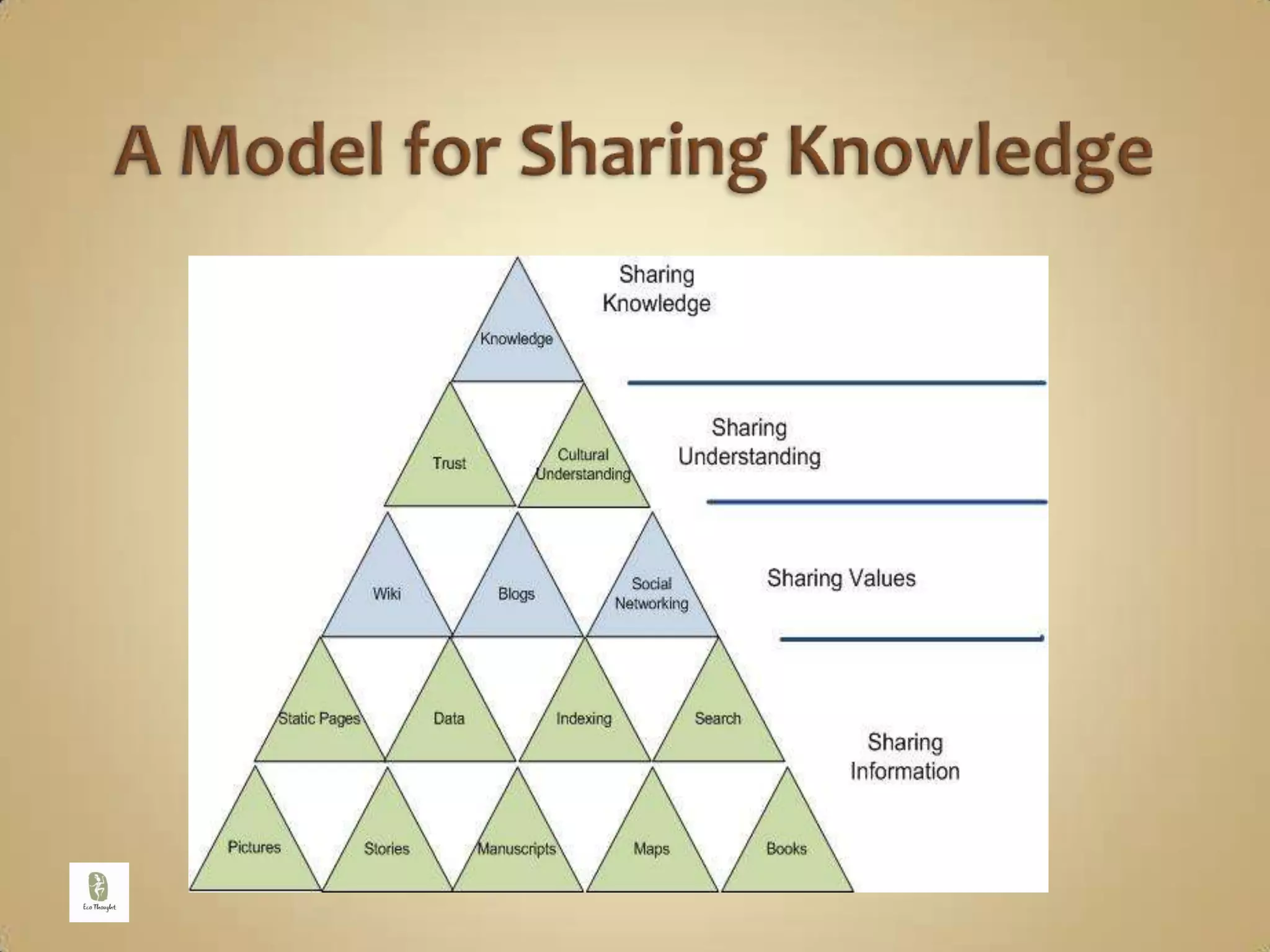 A Model for Sharing Knowledge