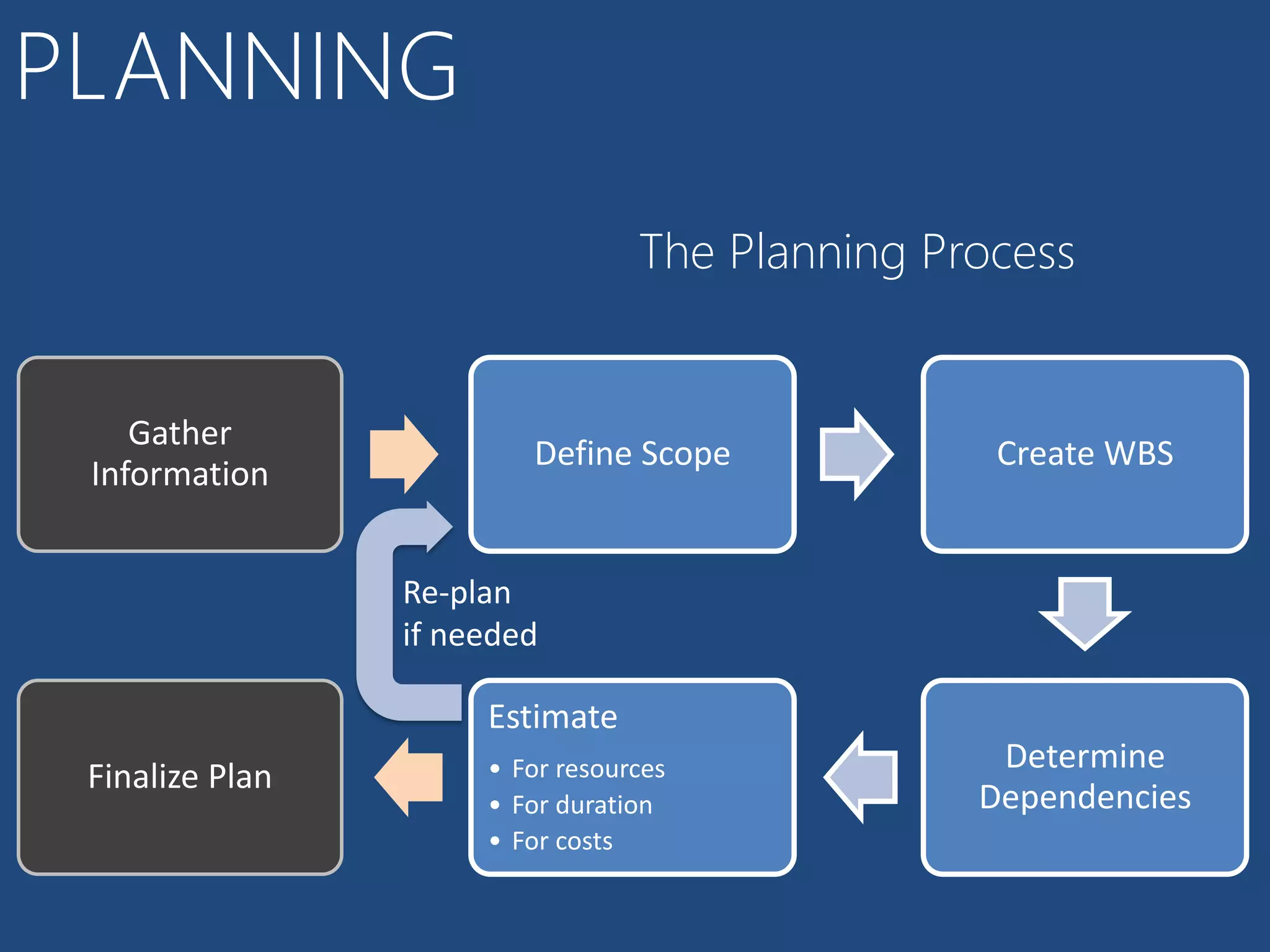 PLANNING
                                  The Planning Process


    Gather
                         Define Scope             Create WBS
 Information


                 Re-plan
                 if needed

                      Estimate
                      • For resources             Determine
 Finalize Plan
                      • For duration             Dependencies
                      • For costs
 