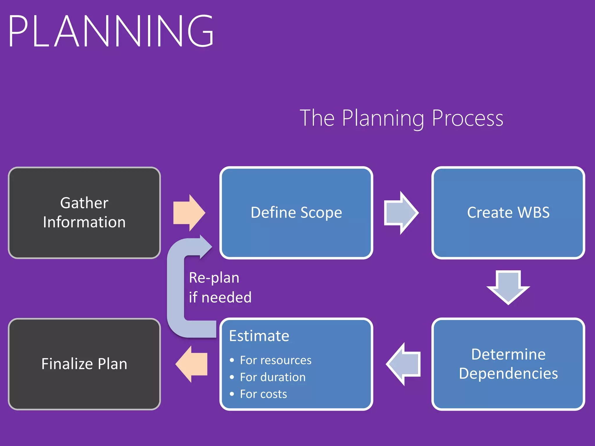 PLANNING
                                  The Planning Process


    Gather
                         Define Scope             Create WBS
 Information


                 Re-plan
                 if needed

                      Estimate
                      • For resources             Determine
 Finalize Plan
                      • For duration             Dependencies
                      • For costs
 