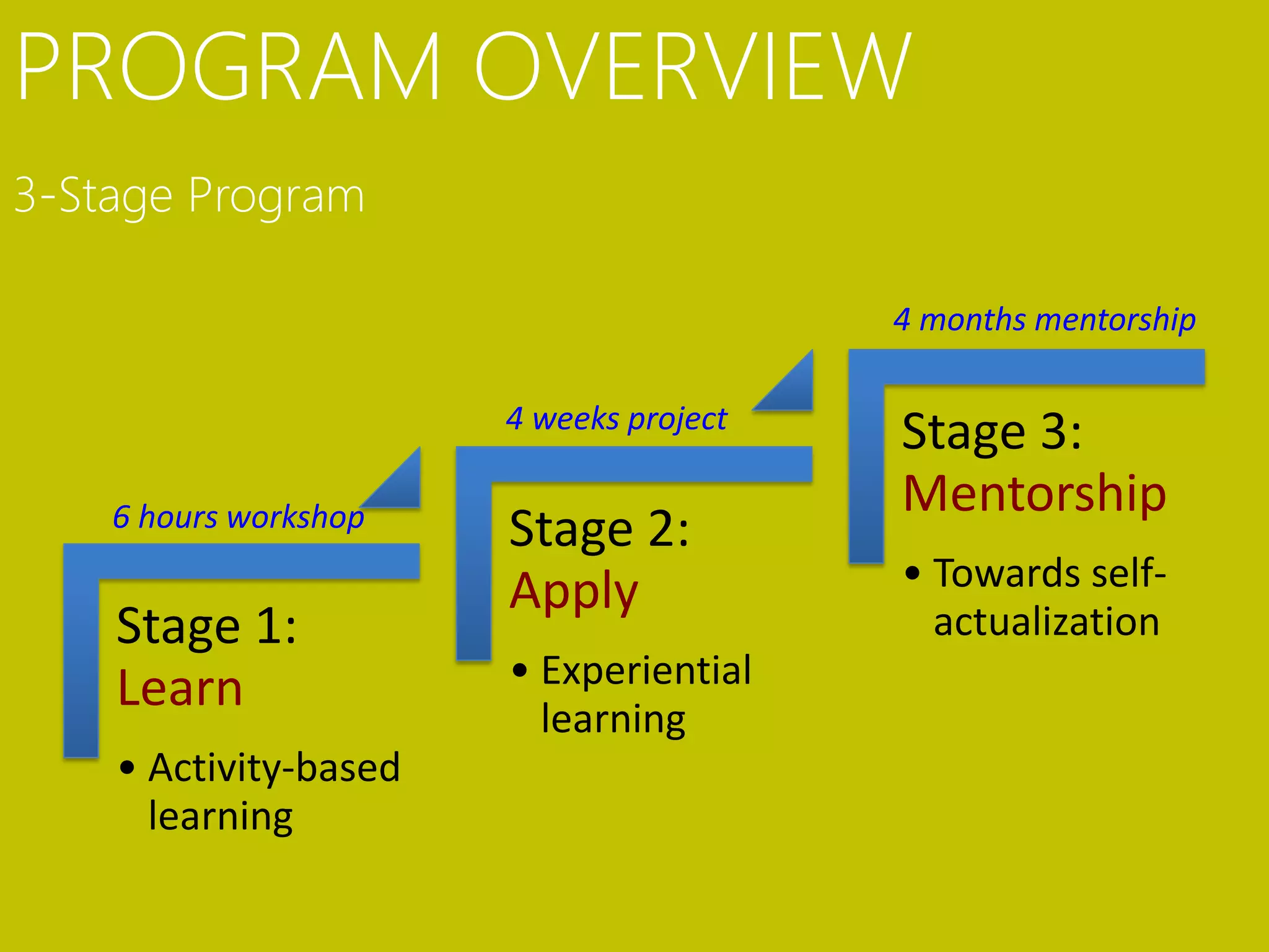 PROGRAM OVERVIEW
3-Stage Program

                                         4 months mentorship

                       4 weeks project
                                         Stage 3:
    6 hours workshop                     Mentorship
                       Stage 2:
                       Apply             • Towards self-
    Stage 1:                               actualization
    Learn              • Experiential
                         learning
    • Activity-based
      learning
 