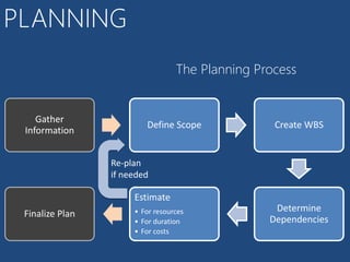 PLANNING
                                  The Planning Process


    Gather
                         Define Scope             Create WBS
 Information


                 Re-plan
                 if needed

                      Estimate
                      • For resources             Determine
 Finalize Plan
                      • For duration             Dependencies
                      • For costs
 