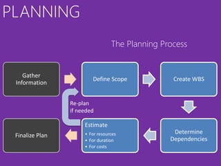PLANNING
                                  The Planning Process


    Gather
                         Define Scope             Create WBS
 Information


                 Re-plan
                 if needed

                      Estimate
                      • For resources             Determine
 Finalize Plan
                      • For duration             Dependencies
                      • For costs
 