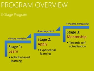 PROGRAM OVERVIEW
3-Stage Program

                                         4 months mentorship

                       4 weeks project
                                         Stage 3:
    6 hours workshop                     Mentorship
                       Stage 2:
                       Apply             • Towards self-
    Stage 1:                               actualization
    Learn              • Experiential
                         learning
    • Activity-based
      learning
 