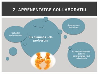 Els alumnes i els
professors
Treballen
conjuntament
Aprenen uns
dels altres
Es responsabilitzen
del seu
aprenentatge i del
dels demés
2. APRENENTATGE COL·LABORATIU
 