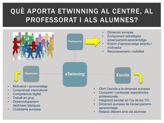 QUÈ APORTA ETWINNING AL CENTRE, AL
PROFESSORAT I ALS ALUMNES?
eTwinning
Professorat
EscolaAlumnes
• Motivació i aprenentatge
• Comprensió intercultural
• Competència digital
• Treball en grup
• Desenvolupament
destreses bàsiques
• Ciutadania europea
• Dimensió europea
• Enriquiment estratègies
ensenyament-aprenentatge.
• Entorn d’aprenentatge atractiu i
motivador
• Reconeixement i visibilitat
• Obrir l’escola a la dimensió europea.
• Compartir i contrastar experiències
professionals.
• Integració escolar en l’ús de les TIC
• Dimensió europea de l’ensenyament-
aprenentatge
• Relació diferent amb els alumnes
 
