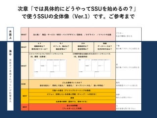 次章「では具体的にどうやってSSUを始めるの？」
で使うSSUの全体像（Ver.1）です。ご参考まで
水
面
上
海
中
奥
底
ほ
ど
意
識
さ
れ
づ
ら
い
が
影
響
度
大
WHAT
アウター
社会や顧客に見える
WHAT
ヒト
組織体制は？
意思決定フローは？
モノ
オフィス、拠点は？
備品管理は？
カネ
価格設定は？
資金管理は？
情報
データベースは？
社内共有方法は？
下着
協力者／スタッフには見える
WHAT
肌
協力者／スタッフには見える
HOW
筋肉
共同経営メンバーに見える
WHY
心
自分自身も気づきづらい
自らの世界観
（フィルターとして作用）
体幹
他人には見えづらい
WHY
法人格／　製品・サービス・WEB・パンフデザイン／団体名　／タグライン　／イベントや企画
①インパクトについてのリーンキャンバス
（対、顧客（当事者）
②持続可能な仕組みのためのリーンキャンバス
（対、資金提供者）
どんな戦略でいくのか？
自社を拡大／　売却して拡大／　制度化／　オープンソース化／　担い手育成／
行動への意志（アントレプレナーシップの発現）
ビジョン（実現したい未来像と問題（ギャップ）への気付き）
感情
出来事の解釈（認知する、意味づける）
 