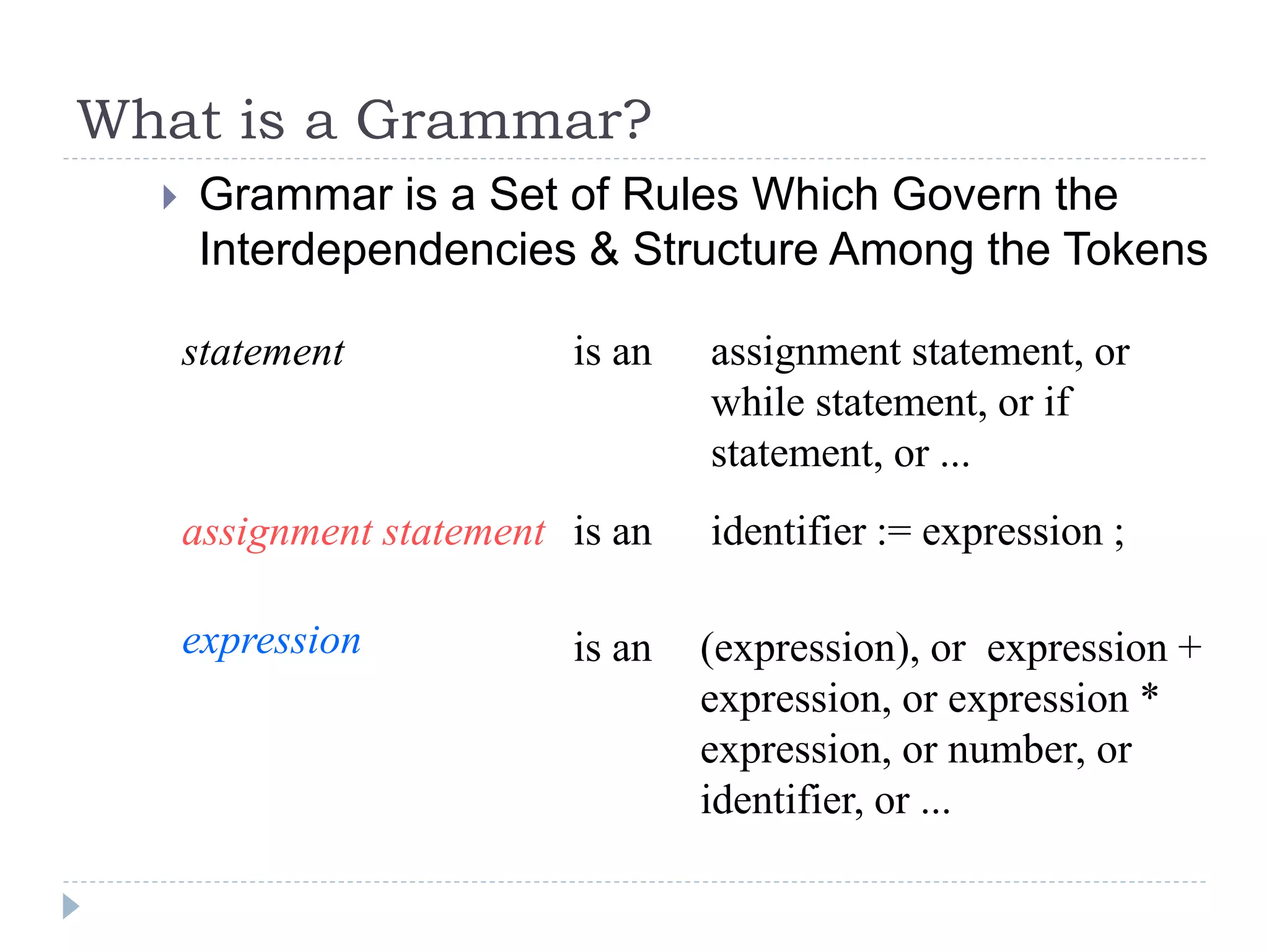 What is a Grammar?
 Grammar is a Set of Rules Which Govern the
Interdependencies & Structure Among the Tokens
statement is an assignment statement, or
while statement, or if
statement, or ...
assignment statement
expression is an
is an identifier := expression ;
(expression), or expression +
expression, or expression *
expression, or number, or
identifier, or ...
 