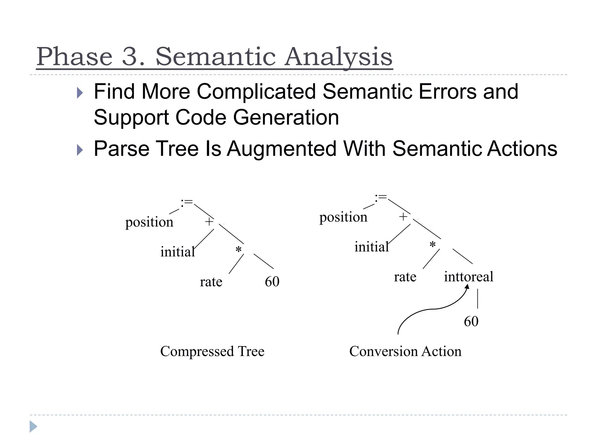 Phase 3. Semantic Analysis
 Find More Complicated Semantic Errors and
Support Code Generation
 Parse Tree Is Augmented With Semantic Actions
position
initial
rate
:=
+
*
60
Compressed Tree
position
initial
rate
:=
+
*
inttoreal
60
Conversion Action
 