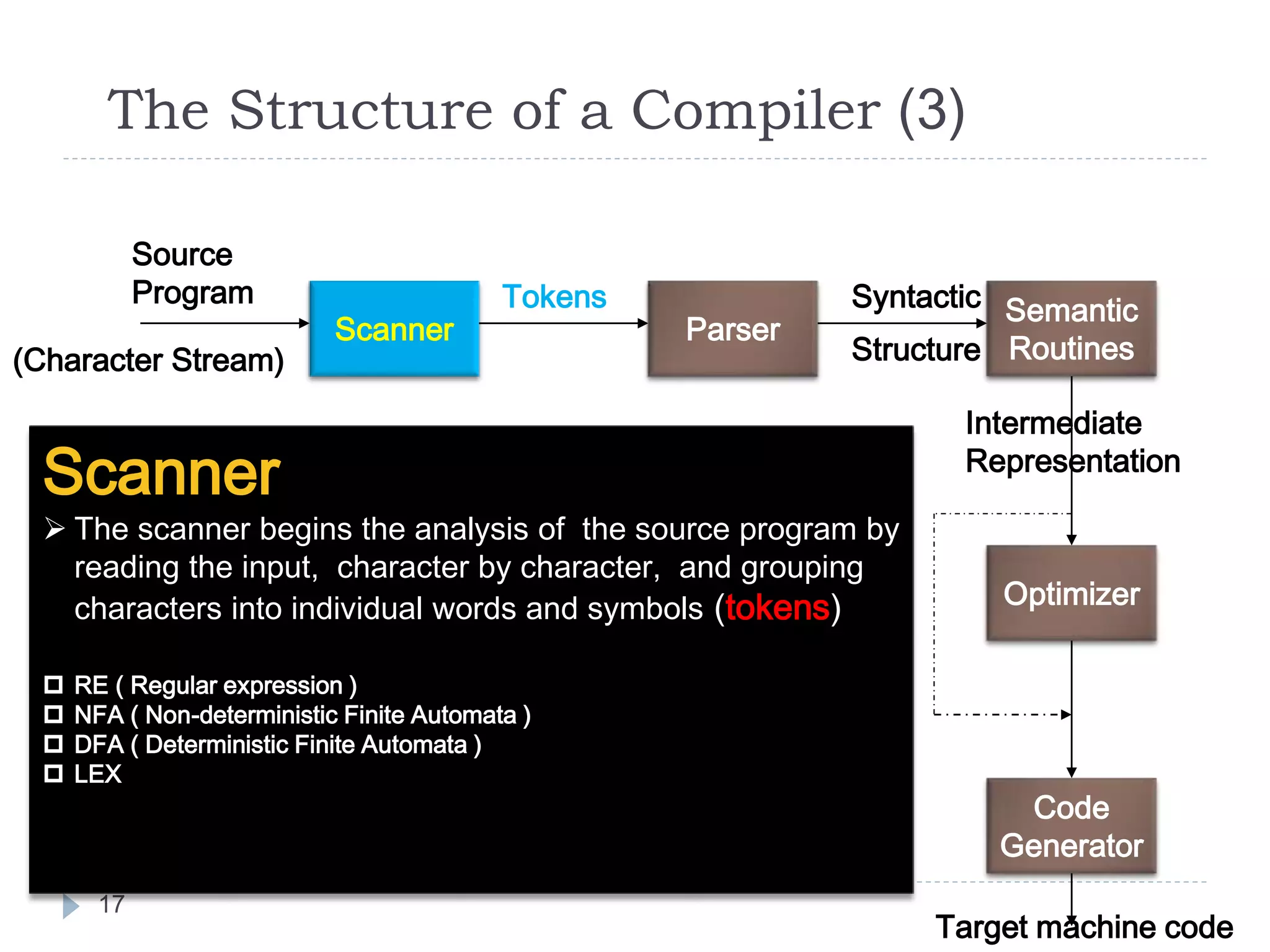 The Structure of a Compiler (3)
17
Scanner Parser
Semantic
Routines
Code
Generator
Optimizer
Source
Program Tokens Syntactic
Structure
Symbol and
Attribute
Tables
(Used by all
Phases of
The Compiler)
Scanner
 The scanner begins the analysis of the source program by
reading the input, character by character, and grouping
characters into individual words and symbols (tokens)
 RE ( Regular expression )
 NFA ( Non-deterministic Finite Automata )
 DFA ( Deterministic Finite Automata )
 LEX
(Character Stream)
Intermediate
Representation
Target machine code
 