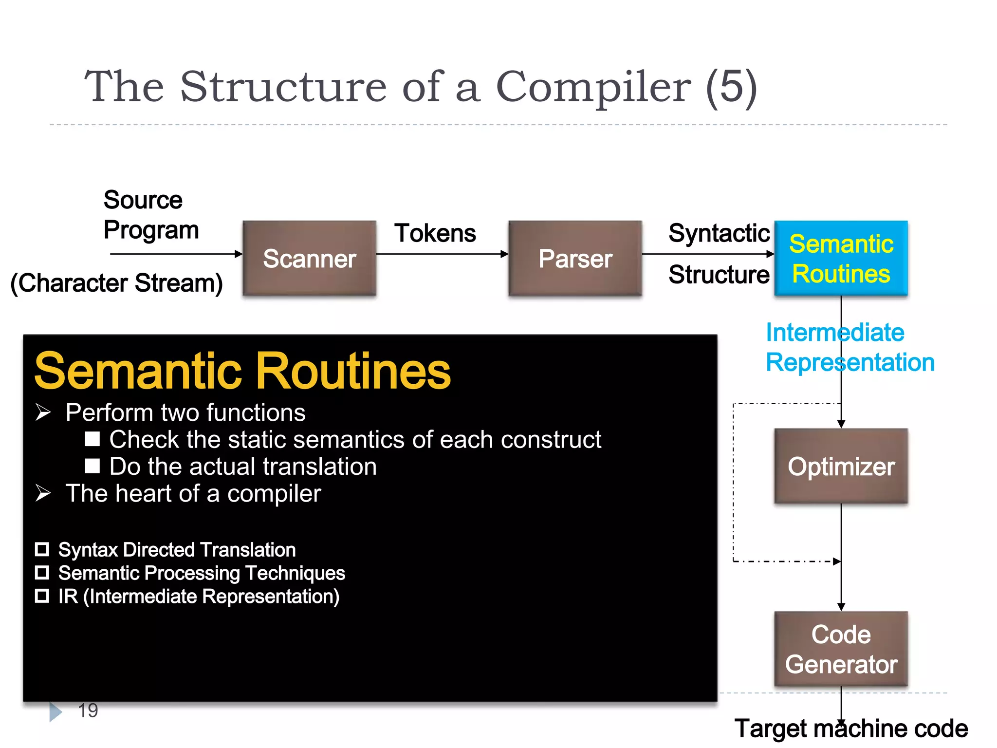 The Structure of a Compiler (5)
19
Scanner Parser
Semantic
Routines
Code
Generator
Optimizer
Source
Program
(Character Stream)
Tokens Syntactic
Structure
Intermediate
Representation
Symbol and
Attribute
Tables
(Used by all
Phases of
The Compiler)
Semantic Routines
 Perform two functions
 Check the static semantics of each construct
 Do the actual translation
 The heart of a compiler
 Syntax Directed Translation
 Semantic Processing Techniques
 IR (Intermediate Representation)
Target machine code
 