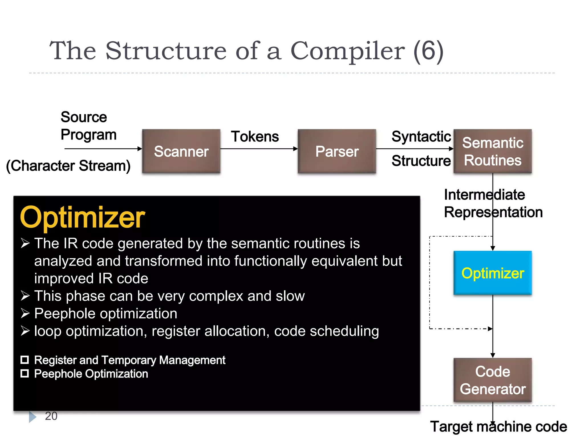 The Structure of a Compiler (6)
20
Scanner Parser
Semantic
Routines
Code
Generator
Optimizer
Source
Program Tokens Syntactic
Structure
Symbol and
Attribute
Tables
(Used by all
Phases of
The Compiler)
Optimizer
 The IR code generated by the semantic routines is
analyzed and transformed into functionally equivalent but
improved IR code
 This phase can be very complex and slow
 Peephole optimization
 loop optimization, register allocation, code scheduling
 Register and Temporary Management
 Peephole Optimization
(Character Stream)
Intermediate
Representation
Target machine code
 