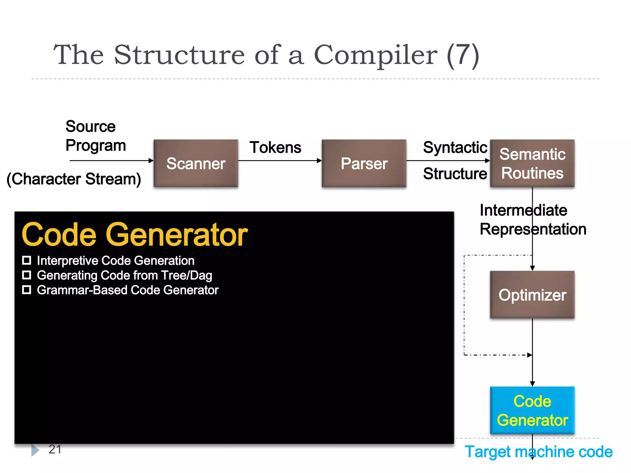 The Structure of a Compiler (7)
21
Source
Program
(Character Stream)
Scanner
Tokens
Parser
Syntactic
Structure
Semantic
Routines
Intermediate
Representation
Optimizer
Code
Generator
Code Generator
 Interpretive Code Generation
 Generating Code from Tree/Dag
 Grammar-Based Code Generator
Target machine code
 