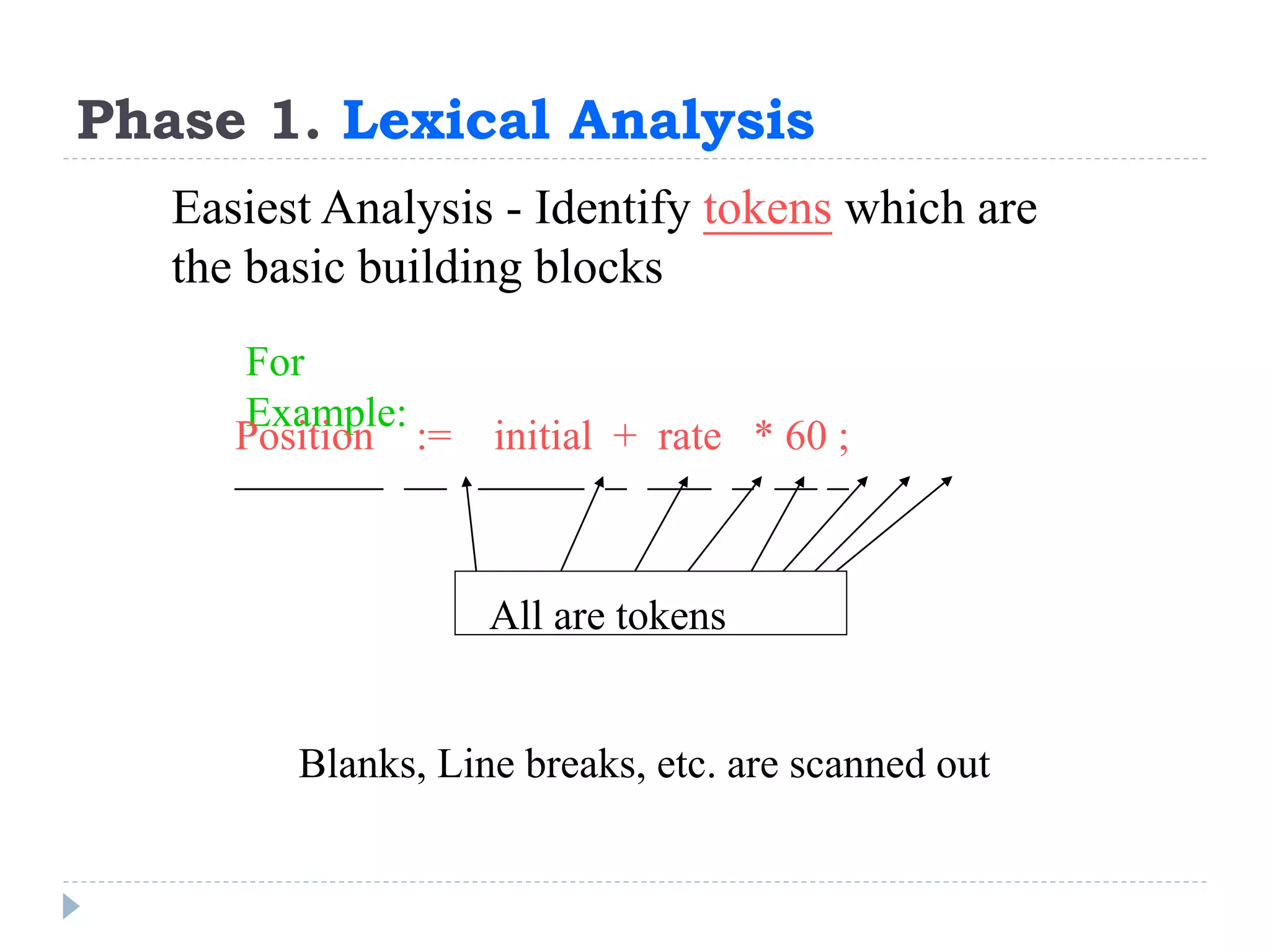 Phase 1. Lexical Analysis
Easiest Analysis - Identify tokens which are
the basic building blocks
For
Example:
All are tokens
Blanks, Line breaks, etc. are scanned out
Position := initial + rate * 60 ;
_______ __ _____ _ ___ _ __ _
 