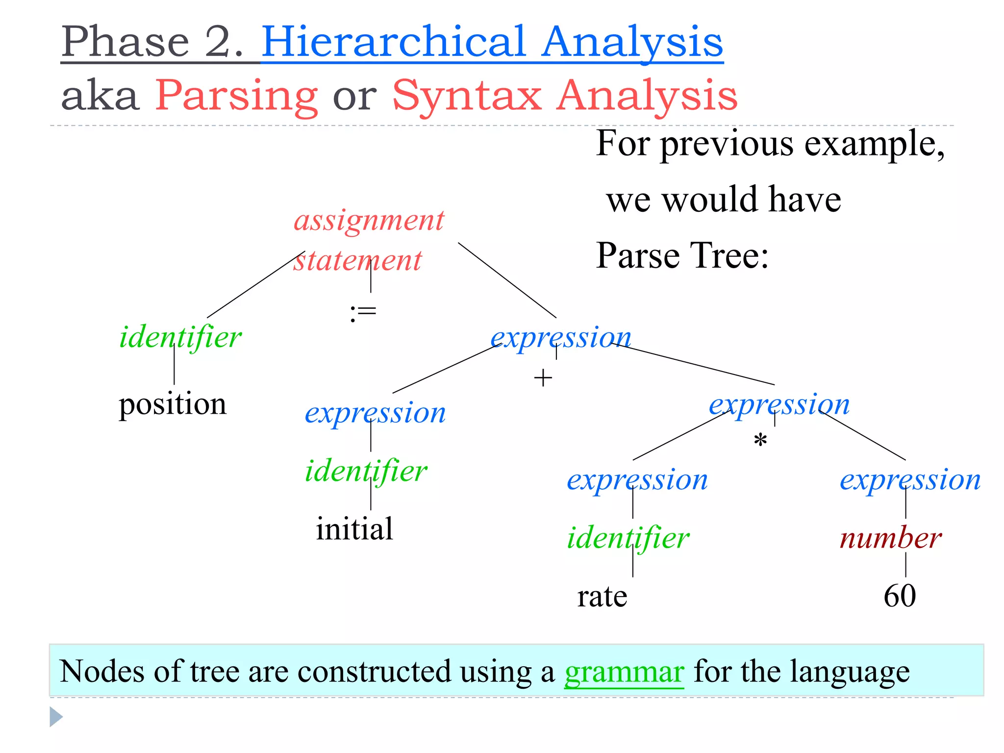 Phase 2. Hierarchical Analysis
aka Parsing or Syntax Analysis
For previous example,
we would have
Parse Tree:
identifier
identifier
expression
identifier
expression
number
expression
expression
expression
assignment
statement
position
:=
+
*
60
initial
rate
Nodes of tree are constructed using a grammar for the language
 