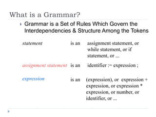 What is a Grammar?
 Grammar is a Set of Rules Which Govern the
Interdependencies & Structure Among the Tokens
statement is an assignment statement, or
while statement, or if
statement, or ...
assignment statement
expression is an
is an identifier := expression ;
(expression), or expression +
expression, or expression *
expression, or number, or
identifier, or ...
 