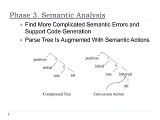 Phase 3. Semantic Analysis
 Find More Complicated Semantic Errors and
Support Code Generation
 Parse Tree Is Augmented With Semantic Actions
position
initial
rate
:=
+
*
60
Compressed Tree
position
initial
rate
:=
+
*
inttoreal
60
Conversion Action
 