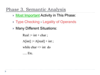Phase 3. Semantic Analysis
 Most Important Activity in This Phase:
 Type Checking - Legality of Operands
 Many Different Situations:
Real := int + char ;
A[int] := A[real] + int ;
while char <> int do
…. Etc.
 