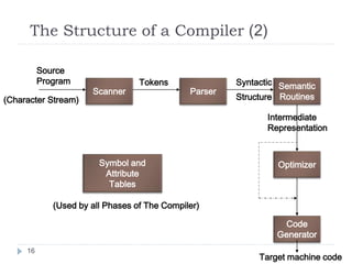 The Structure of a Compiler (2)
16
Scanner Parser
Semantic
Routines
Code
Generator
Optimizer
Source
Program Tokens Syntactic
Structure
Symbol and
Attribute
Tables
(Used by all Phases of The Compiler)
(Character Stream)
Intermediate
Representation
Target machine code
 