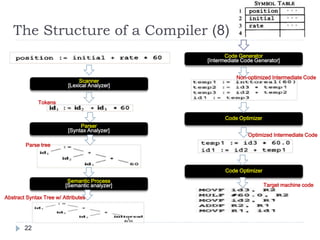 The Structure of a Compiler (8)
22
Scanner
[Lexical Analyzer]
Parser
[Syntax Analyzer]
Semantic Process
[Semantic analyzer]
Code Generator
[Intermediate Code Generator]
Code Optimizer
Tokens
Parse tree
Abstract Syntax Tree w/ Attributes
Non-optimized Intermediate Code
Optimized Intermediate Code
Code Optimizer
Target machine code
 