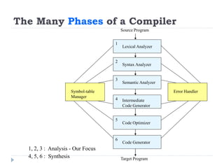 The Many Phases of a Compiler
Source Program
Lexical Analyzer
1
Syntax Analyzer
2
Semantic Analyzer
3
Intermediate
Code Generator
4
Code Optimizer
5
Code Generator
6
Target Program
Symbol-table
Manager
Error Handler
1, 2, 3 : Analysis - Our Focus
4, 5, 6 : Synthesis
 