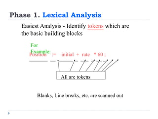 Phase 1. Lexical Analysis
Easiest Analysis - Identify tokens which are
the basic building blocks
For
Example:
All are tokens
Blanks, Line breaks, etc. are scanned out
Position := initial + rate * 60 ;
_______ __ _____ _ ___ _ __ _
 