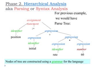 Phase 2. Hierarchical Analysis
aka Parsing or Syntax Analysis
For previous example,
we would have
Parse Tree:
identifier
identifier
expression
identifier
expression
number
expression
expression
expression
assignment
statement
position
:=
+
*
60
initial
rate
Nodes of tree are constructed using a grammar for the language
 