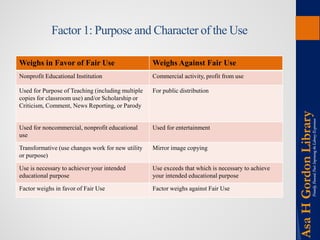 Factor 1: Purpose and Character of the Use 
Weighs in Favor of Fair Use 
Weighs Against Fair Use 
Nonprofit Educational Institution 
Commercial activity, profit from use 
Used for Purpose of Teaching (including multiple copies for classroom use) and/or Scholarship or Criticism, Comment, News Reporting, or Parody 
For public distribution 
Used for noncommercial, nonprofit educational use 
Used for entertainment 
Transformative (use changes work for new utility or purpose) 
Mirror image copying 
Use is necessary to achiever your intended educational purpose 
Use exceeds that which is necessary to achieve your intended educational purpose 
Factor weighs in favor of Fair Use 
Factor weighs against Fair Use  