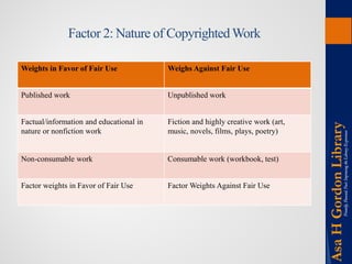 Factor 2: Nature of Copyrighted Work 
Weights in Favor of Fair Use 
Weighs Against Fair Use 
Published work 
Unpublished work 
Factual/information and educational in nature or nonfiction work 
Fiction and highly creative work (art, music, novels, films, plays, poetry) 
Non-consumable work 
Consumable work (workbook, test) 
Factor weights in Favor of Fair Use 
Factor Weights Against Fair Use  