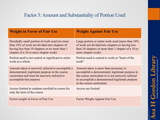 Factor 3: Amount and Substantiality of Portion Used 
Weighs in Favor of Fair Use 
Weighs Against Fair Use 
Decidedly small portion of work used (no more than 10% of work not divided into chapters of having less than 10 chapters or no more than 1 chapter of a 10 or more chapter work) 
Large portion or entire work used (more than 10% of work not divided into chapters or having less than 10 chapters or more than 1 chapter of a 10 or more chapter work) 
Portion used is not central or significant to entire work as a whole 
Portion used is central to work or “heart of the work” 
Amount taken is narrowly tailored to accomplish a demonstrated, legitimate purpose in the course curriculum and must be narrowly tailored to accomplish that purpose 
Amount taken is more than necessary to accomplish a demonstrated, legitimate purpose in the course curriculum or is not narrowly tailored to accomplish a demonstrated legitimate purpose in the course curriculum 
Access limited to students enrolled in course for only the term of the course 
Access not limited 
Factor weighs in Favor of Fair Use 
FactorWeighs Against Fair Use  