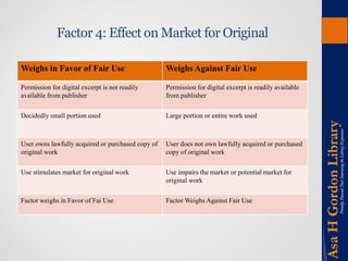 Factor 4: Effect on Market for Original 
Weighs in Favor of Fair Use 
Weighs Against Fair Use 
Permission for digital excerpt is not readily available from publisher 
Permission for digital excerpt is readily available from publisher 
Decidedly small portion used 
Large portion or entire work used 
User owns lawfully acquired or purchased copy of original work 
User does not own lawfully acquired or purchased copy of original work 
Use stimulates market for original work 
Use impairs the market or potential market for original work 
Factor weighs in Favor of Fai Use 
Factor Weighs Against Fair Use  